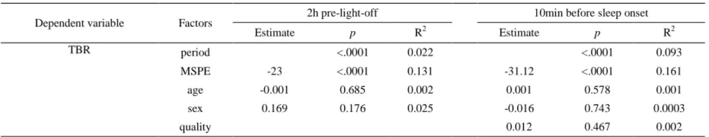 Table 6. Results of GLMM evaluating the association between MSPE (m=3) and  TBR d uring two periods