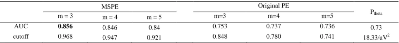 Table 7. The AUC and cutoff values of MSPE and original PE obtained with m = 3, 4, or 5 and of Ptheta.
