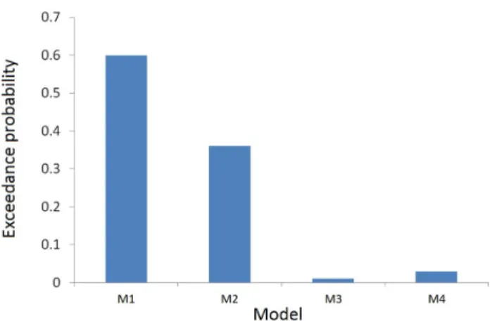 Figure 4. Model level inference in the different consciousness states using the stochastic one-state (ST1) models