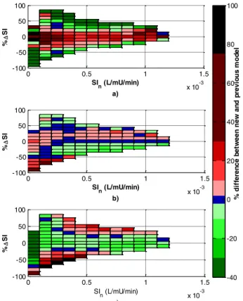 Figure  3  -  Percentage  change  in  5th  (a),  50th  (b)  and  95th  (c)  percentiles between the original 2D and new 3D models