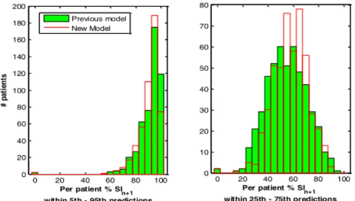 Figure 6 – Per-patient predictive power of new (red) and old (green)  stochastic models