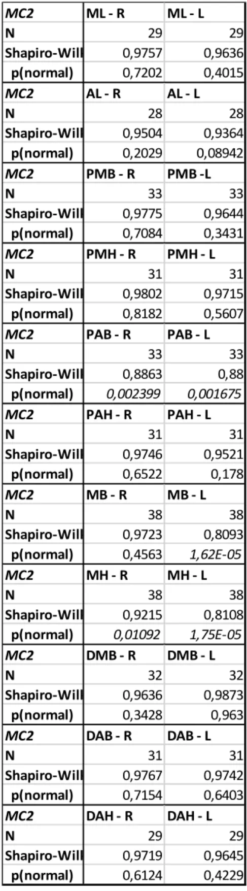 Table 17. Normality test of Shapiro -Wilk for  all the right (R) and left (L) of MC2, by 