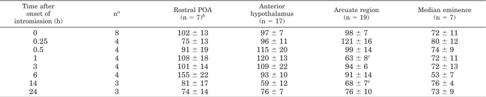 TABLE 1. Effect of receipt of an intromission from a male on cellular GnRH mRNA levels in three or four anatomically matched sections from the mediobasal hypothalamus of estrous female ferrets