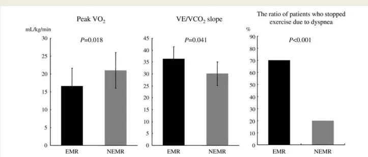 Figure 2 The exercised-induced mitral regurgitation group revealed significantly lower exercise capacity than the non-exercised-induced mitral regurgitation group
