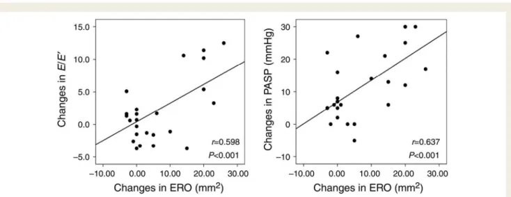 Figure 4 Relationship between changes in ERO and those in E/E ′ or PASP. ERO, effective regurgitant orifice; E/E ′ , the ratio of the early dias- dias-tolic transmitral velocity to the early diasdias-tolic tissue velocity; PASP, pulmonary artery sysdias-to