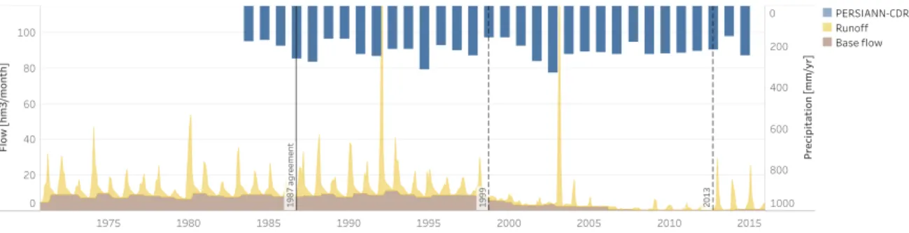 Figure 2.2: Yarmouk River flow – expressed in terms of base flow (moving minimum) and runoff – measured at the station of the Wahda dam by the Jordanian Ministry of Water and Irrigation, and the Jordan Valley Authority; and PERSIANN-CDR precipitation upstr