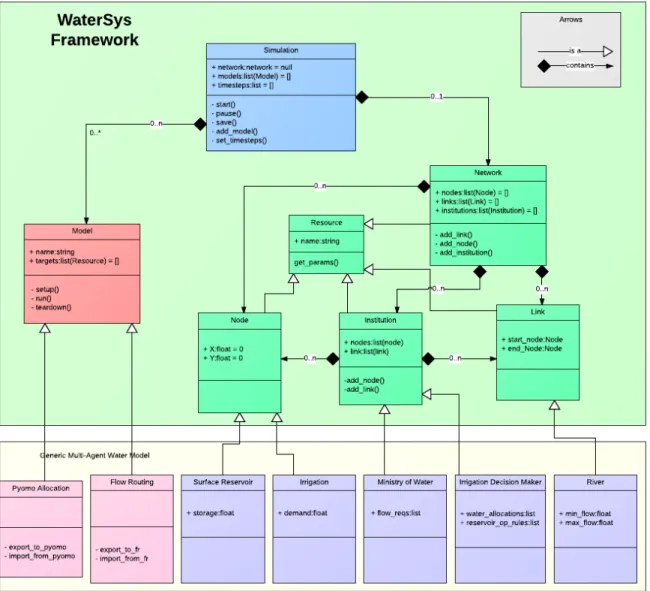 Figure 3.2: Unified modeling language (UML) diagram of PyNSim (Knox, 2014). The generic PyN- PyN-Sim framework is presented in the upper part (“WaterSys” refers to the previous denomination of PyNSim, but the UML remains unchanged), and the bottom part ill