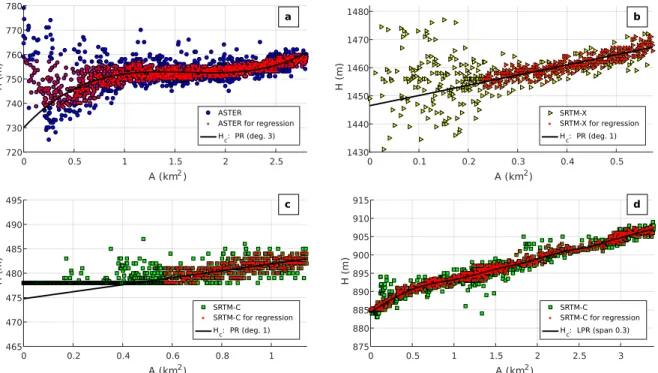 Figure 3.9: Elevation–area relationship and regression for a few reservoirs in the Yarmouk River basin: