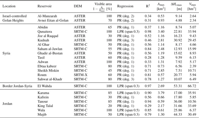 Table 3.1: Parameters and results of the elevation–area regression (Avisse et al., 2017)