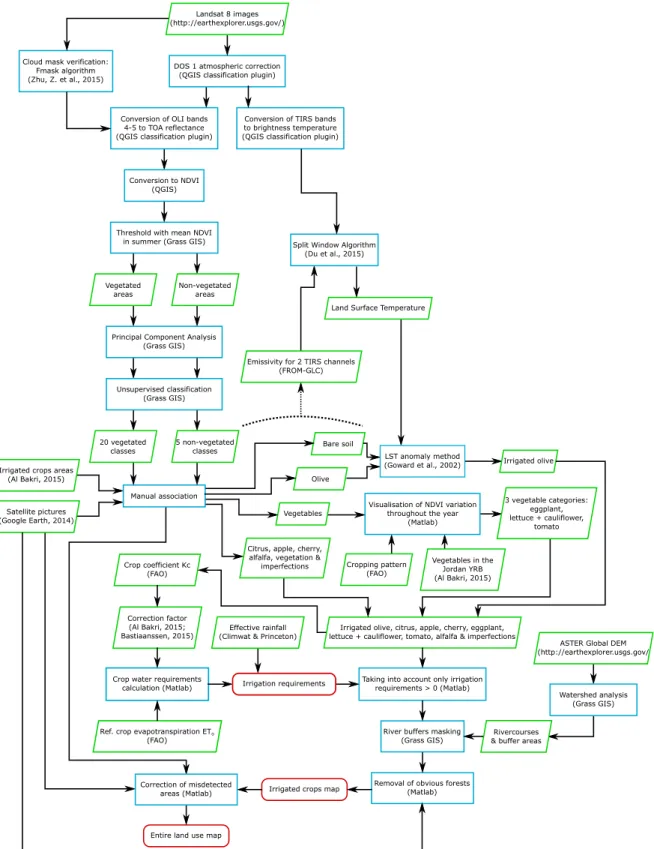 Figure 3.12: Flowchart of the protocol developed to create the land use map for 2014.