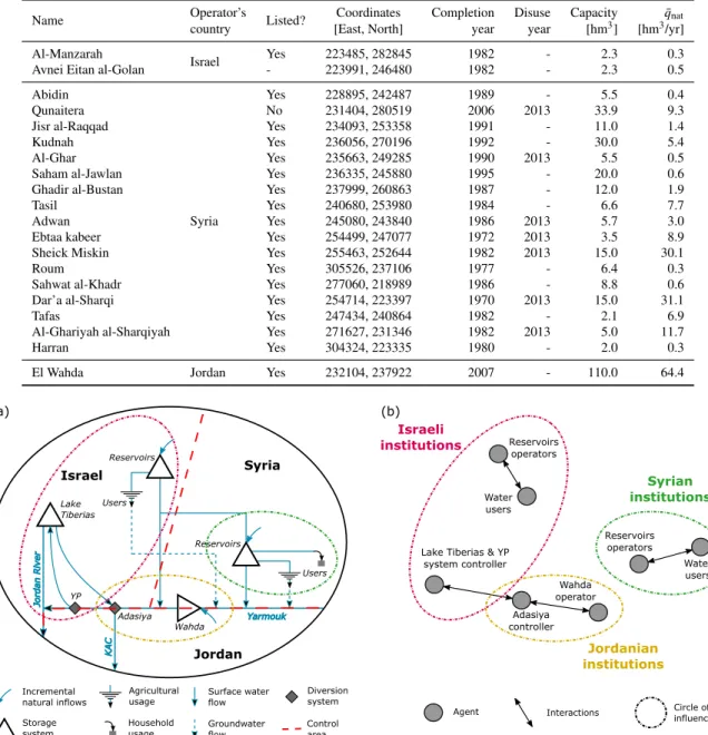 Table 3.2: Dams considered in the modeling. Coordinates are expressed in WGS 84/UTM zone 36N.