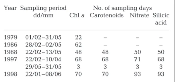 Table 1. Dates of the time-series in the Bay of Calvi and num- num-bers of sampling days for biological and chemical variables