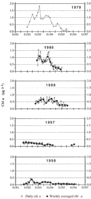 Fig. 2. Temporal changes in chl a concentration at 1 m in the Bay of Calvi during the 5 time-series