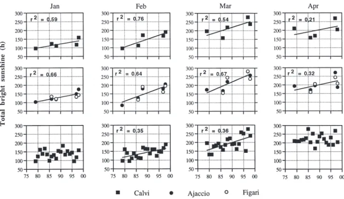 Fig. 5. Changes in monthly total bright sunshine against time, at Calvi (upper panels), and Ajaccio and Figari (intermediate panels) Airports, during the 5 time-series when the winter-spring phytoplankton bloom was studied, and for the full 1979 to 1998 pe