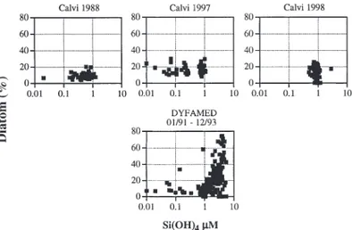 Fig. 13. Relationship between silicic acid concentration and percent diatom contribution to chl a for the time-series in the Bay of Calvi in 1988, 1997 and 1998, and data from the DYFAMED station (central zone of the Ligurian Sea),  obtained in the upper 2