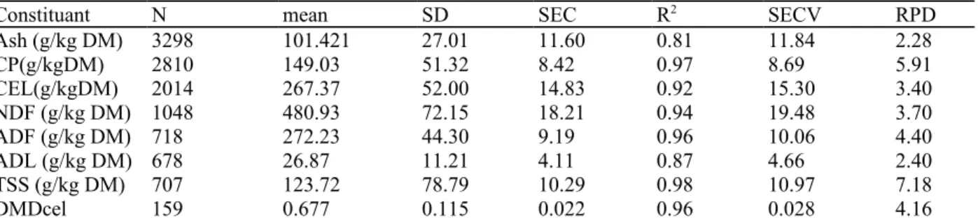 Table 1: Statistical performance of NIRS calibrations in the estimation of the chemical composition of forage  (CRA-W data).