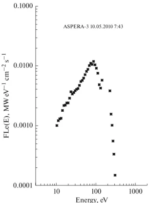 Figure 4 shows the results of calculating the ioniza- ioniza-tion rates of the main components of the upper  Mar-tian atmosphere due to auroral electron precipitation with taking into account the residual crustal magnetic field (Fig