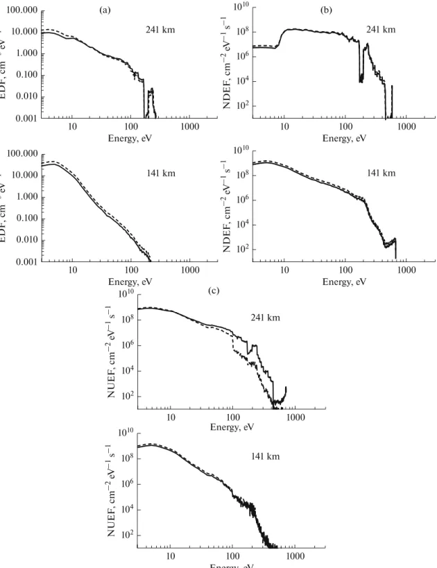 Fig. 2. (a) Electron kinetic energy distribution function (EDF) at an altitude of 241 km (top panel) and 141 km (bottom panel)