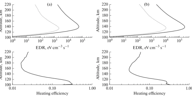 Fig. 3. (a) Top panel: the altitude profile of the electron energy deposition rate (EDR) due to collisions with atmospheric gas is shown by the solid line