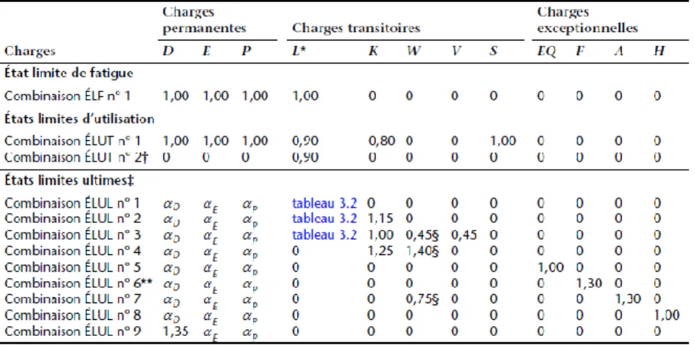 Tableau 3-5 ─ Coefficients de pondération des charges et combinaisons de charges  (CAN/CSA S6-14, 2014) 