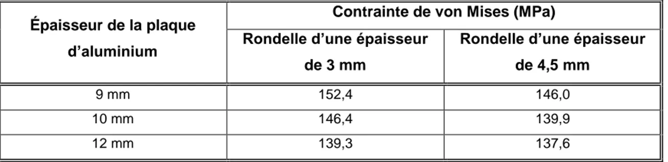 Tableau 4-1 ─ Contrainte maximale atteinte dans l'aluminium en fonction des conditions d'analyse 