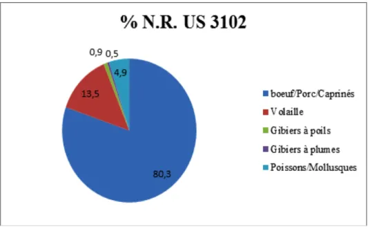 Figure 12: diagramme circulaire des restes fauniques de l’U.S. 3102 