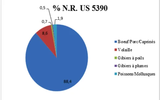 Figure 13: diagramme des restes fauniques de l’U.S. 5390 