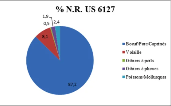 Figure 14 : diagramme des restes fauniques de l’U.S 6127 