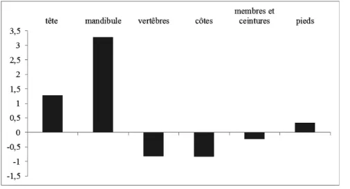 Figure 18: Répartitions anatomiques des caprinés exprimées en pourcentage masse rapportée à des masses  de références, selon six catégories de parties anatomiques, US