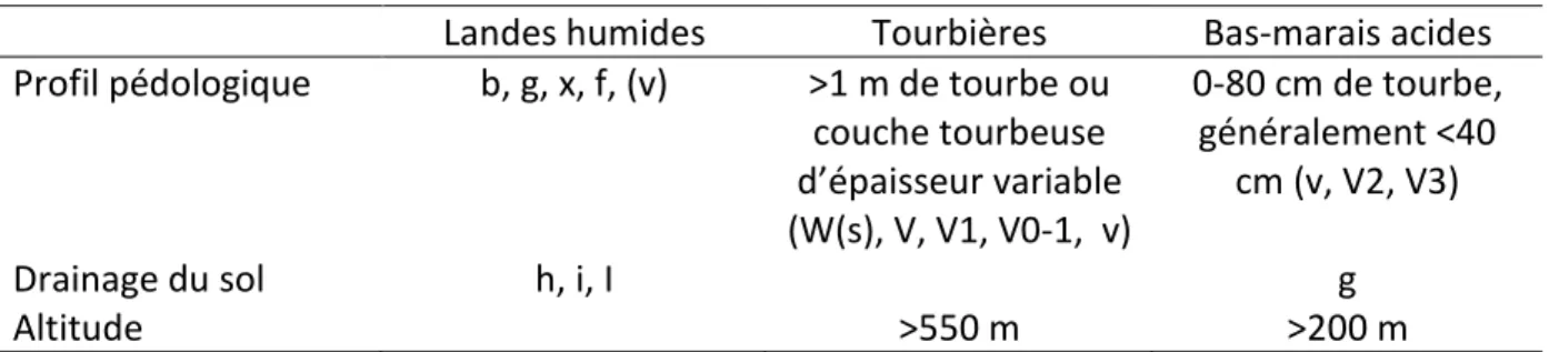 Tableau 1. Critères utilisés pour la délimitation des zones potentielles de distribution des habitats-cibles