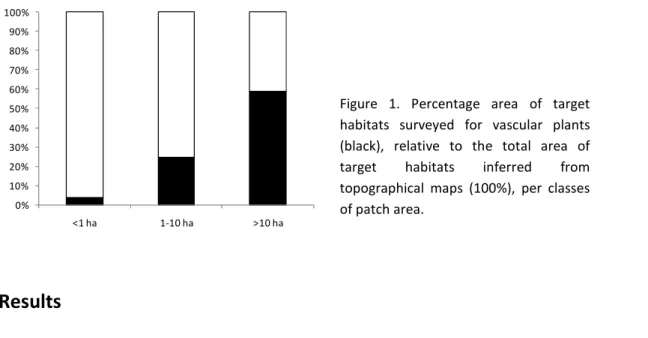 Figure  1.  Percentage  area  of  target  habitats  surveyed  for  vascular  plants  (black),  relative  to  the  total  area  of  target  habitats  inferred  from  topographical  maps  (100%),  per  classes  of patch area