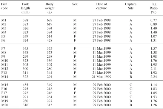 Table 1. Characteristics of the grayling radio-tagged prior to spawning in the River Aisne between 1998 and 2000.
