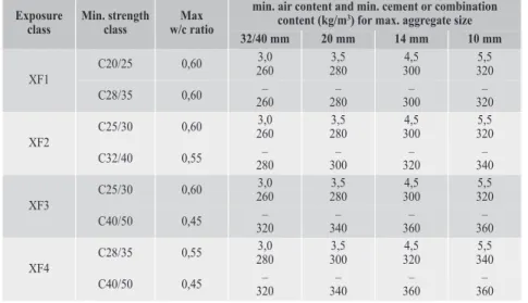 Tabela 3. Wymagania dla mrozoodporności betonu zgodnie z OST D-05.03.04 Nawierzchnia z betonu cementowego [13]  Expo-sure Class Factor L–PN-EN 480-11:2008 Category PN-EN 13877-2:2013