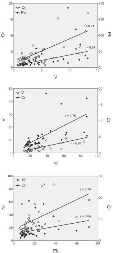 Fig. 4. Relationships between V, Cr, Ni, and Pb in milk of grey seals. Concentra- Concentra-tions are expressed in !g/kg ww (for all correlations p &lt; 0.001, Spearman’s rank correlation coefficient).