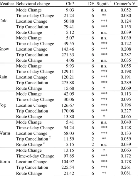 TABLE 7  Dependence of Behavioral Changes on Trip Purpose (Disaggregate Level) 