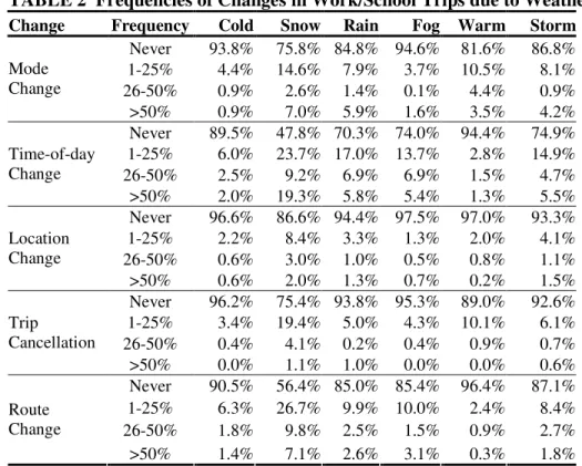 TABLE 2  Frequencies of Changes in Work/School Trips due to Weather  