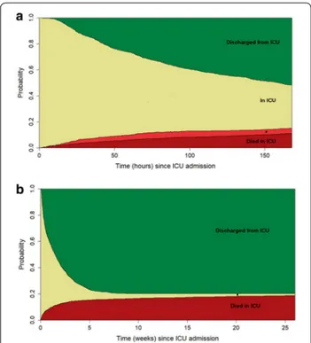 Fig. 2  Flowchart of ICU patients. This figure shows the flow of  patients at the ICU, based on their length of stay