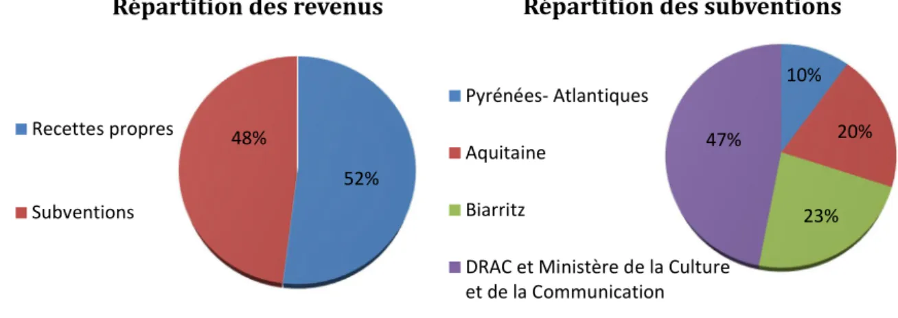 Figure 13 : Répartition des revenus et des subventions du Malandain Ballet Biarritz 1 
