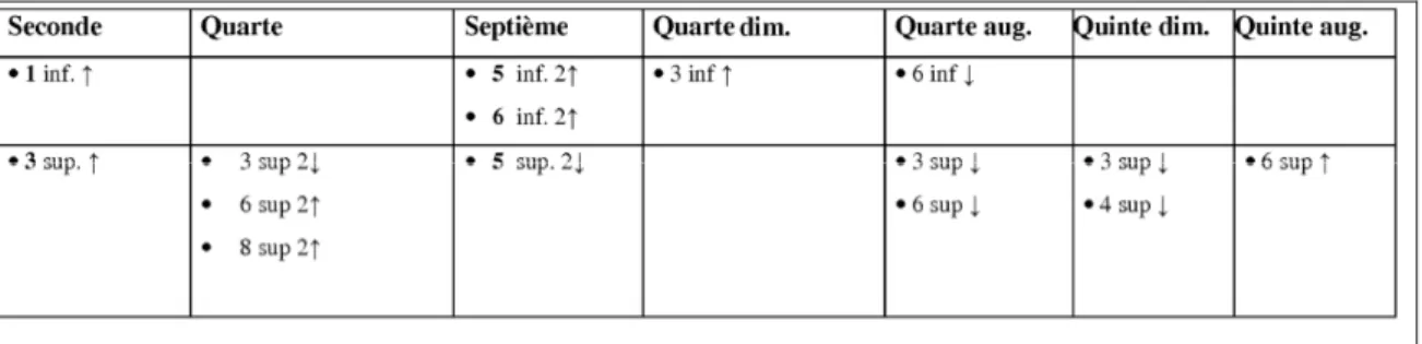 Tableau 3 : Successions intervalliques du transitus.  