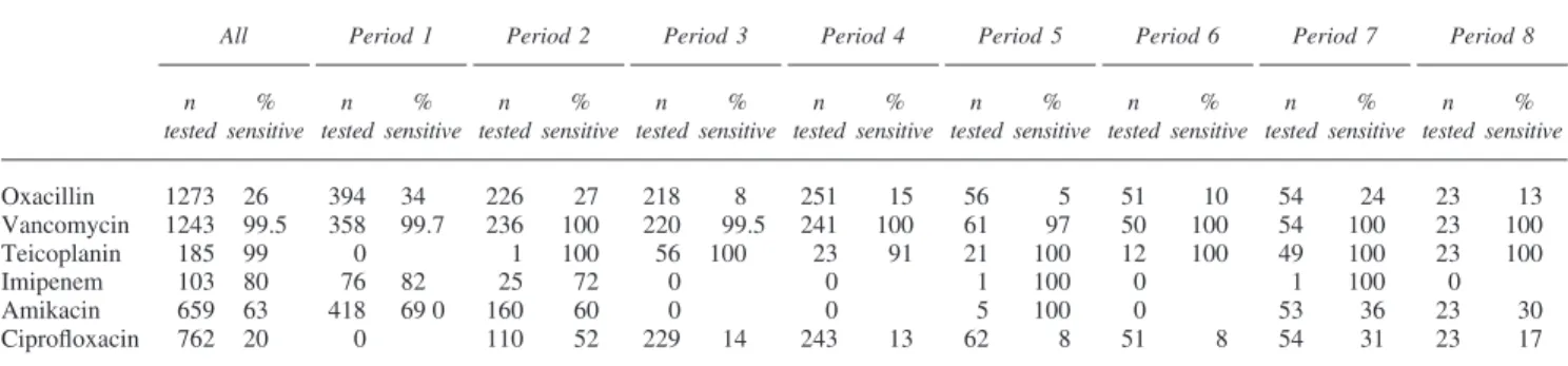 Table 4 Bacteremias with coagulase-negative Staphylococci