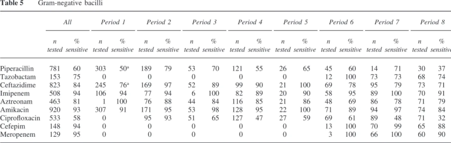 Table 6 Bacteremias with Gram-negative Bacilli