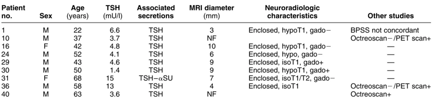 Table 1 Anthropometric, biochemical and imaging characteristics in a series of nine TSH-secreting microadenomas.