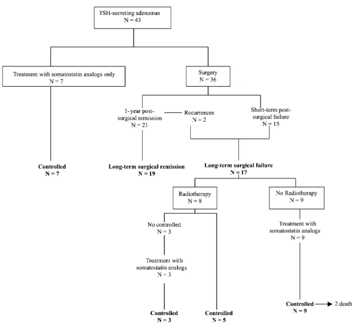 Figure 1 Outcome of a series of 43 patients with a TSH-secreting adenoma.