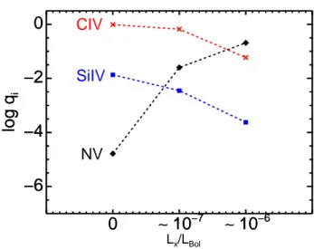 Fig. 11 displays the computed ion fractions at a characteristic ra- ra-dius r = 2R ∗ , for three different models with L x /L Bol ratios in the 0.4-2.5 keV energy band of 0, ∼ 10 −7 , and ∼ 10 −6 .