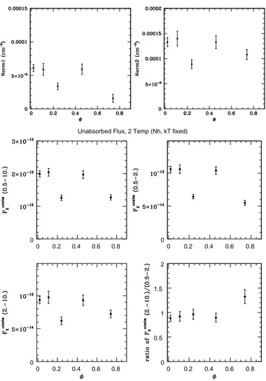 Figure 5. Evolution with phase of the best-fit normalization factors and ISM absorption corrected fluxes (for the model with fixed absorption and two fixed temperatures, see Table 3).