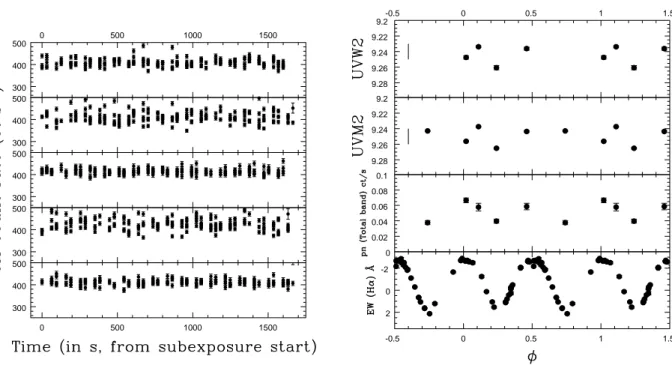 Figure 6. Left: UV lightcurves in UVM2 filter for the five subexposures of the last XMM-Newton observation (φ = 0.74, taken in fast mode)