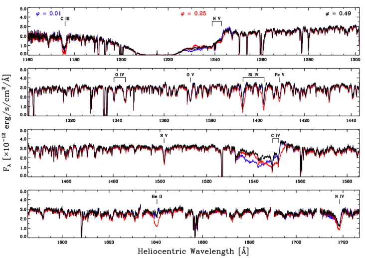 Figure 7. STIS spectra of CPD −28 ◦ 2561 at three phases (0.01 in blue, 0.25 in red, and 0.49 in black), with identification of the key transitions.