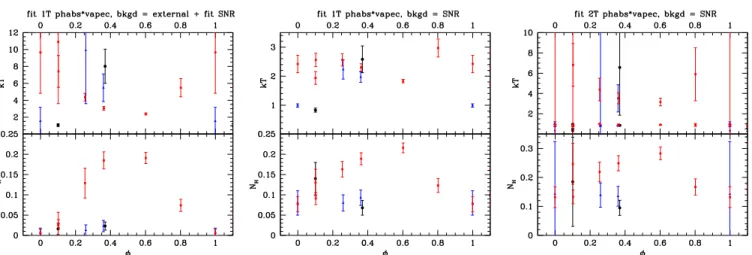 Fig. 5.— Evolution with phase of the spectral parameters derived for XMM-Newton spectra considering solar absorption (see Table 2): left, 1T results when choosing an external background and a SNR contamination fixed to Chandra best fit; middle and right, 1