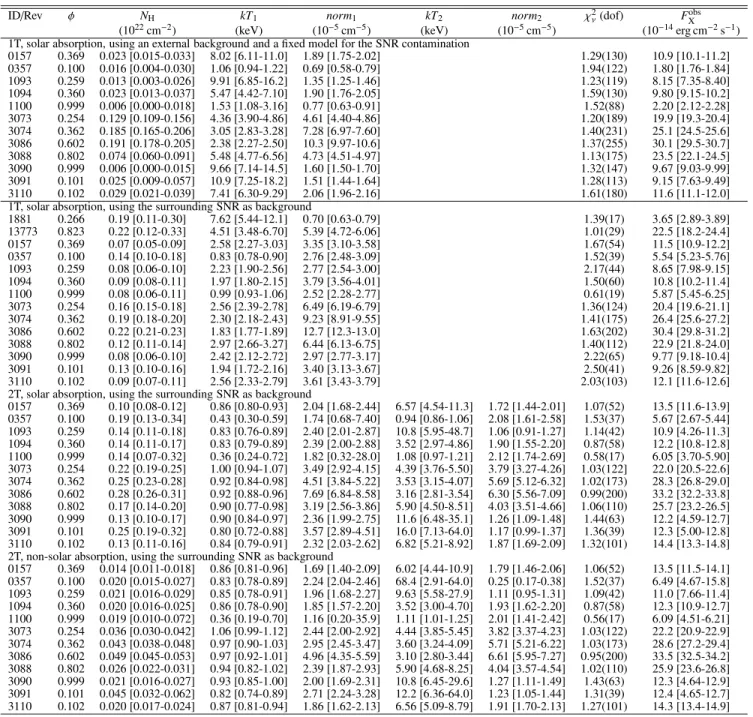 TABLE 2 Results of the spectral fits using models of the type (v)phabs × P