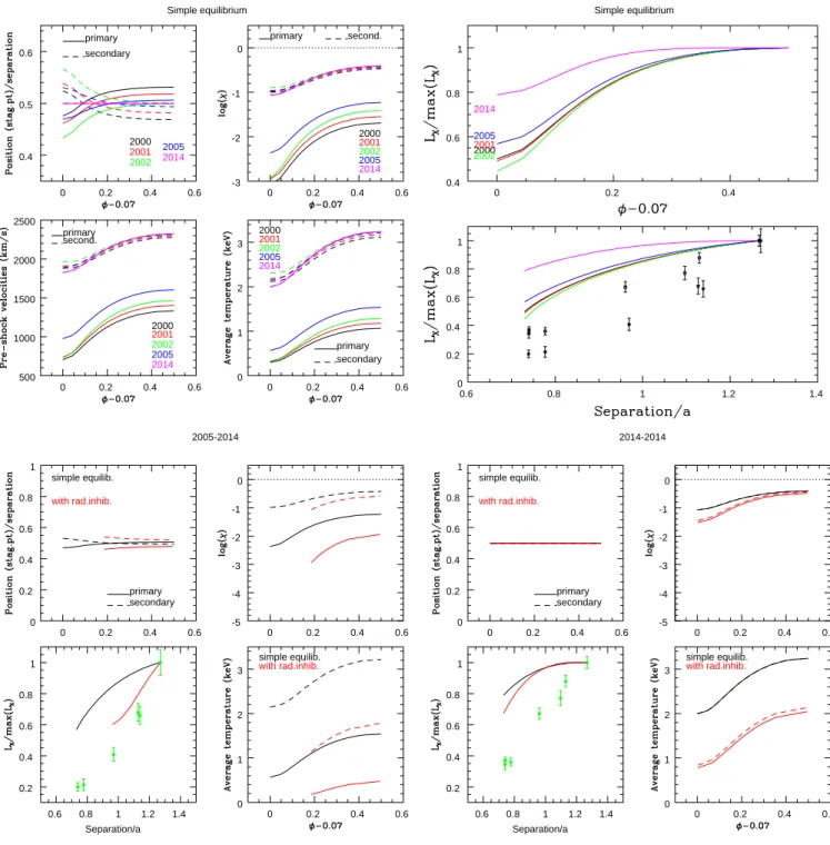 Fig. 8.— Top panels: Results from simple equilibrium models considering the standard wind law and different properties of Star A (each year being identified by colors - see Table 3 for details)